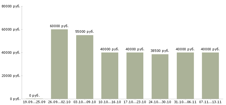 Вакансии «бухгалтер по учету доходов»-Медиана зарплаты по вакансии «бухгалтер по учету доходов» за 2 месяца