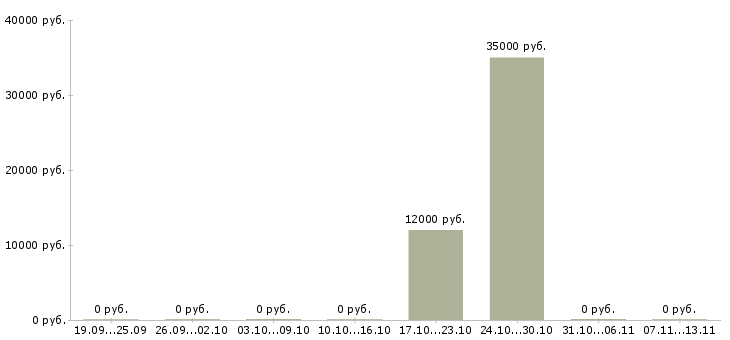 Вакансии «варщик асфальтовой массы»-Медиана зарплаты по вакансии «варщик асфальтовой массы» за 2 месяца