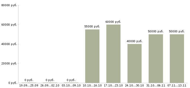 Вакансии «ведущий инженер по строительному контролю»-Медиана зарплаты по вакансии «ведущий инженер по строительному контролю» за 2 месяца