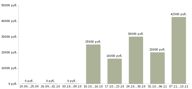 Вакансии «водитель пригородного автобуса»-Медиана зарплаты по вакансии «водитель пригородного автобуса» за 2 месяца