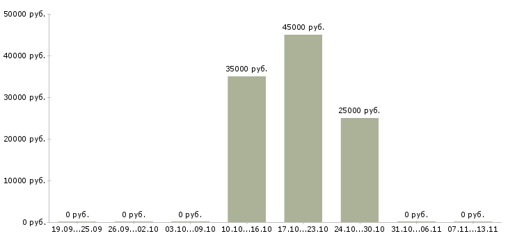 Вакансии «главный специалист ахо»-Медиана зарплаты по вакансии «главный специалист ахо» за 2 месяца