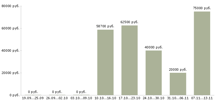 Вакансии «горный инженер геолог»-Медиана зарплаты по вакансии «горный инженер геолог» за 2 месяца