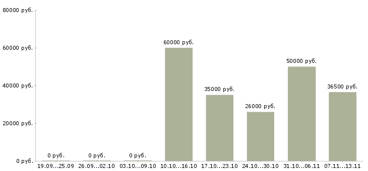 Вакансии «инженер по восстановлению данных»-Медиана зарплаты по вакансии «инженер по восстановлению данных» за 2 месяца