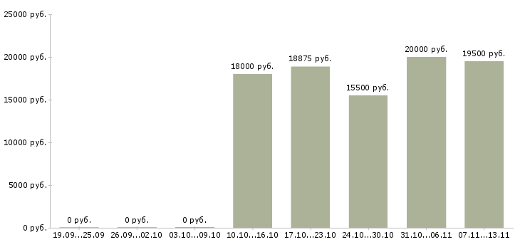 Вакансии «кассир в спар»-Медиана зарплаты по вакансии «кассир в спар» за 2 месяца
