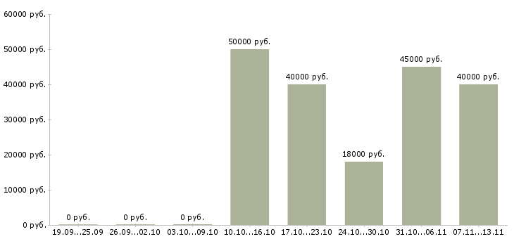 Вакансии «колорист по подбору автоэмалей»-Медиана зарплаты по вакансии «колорист по подбору автоэмалей» за 2 месяца