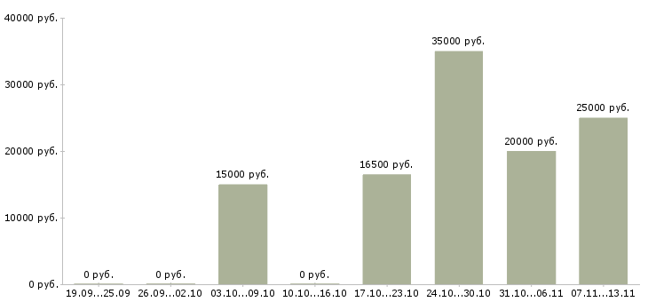 Вакансии «координатор в интернет магазин»-Медиана зарплаты по вакансии «координатор в интернет магазин» за 2 месяца