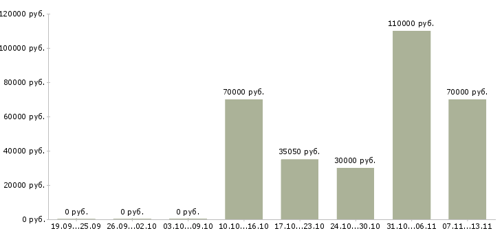 Вакансии «машинист крана автомобильного 5 разряд»-Медиана зарплаты по вакансии «машинист крана автомобильного 5 разряд» за 2 месяца