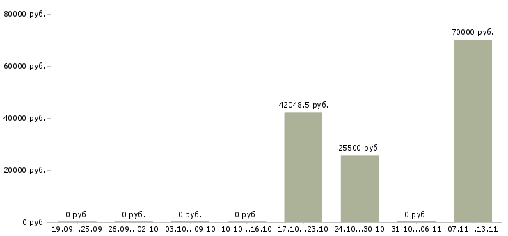 Вакансии «машинист паровой передвижной депарафинизационной установки»-Медиана зарплаты по вакансии «машинист паровой передвижной депарафинизационной установки» за 2 месяца