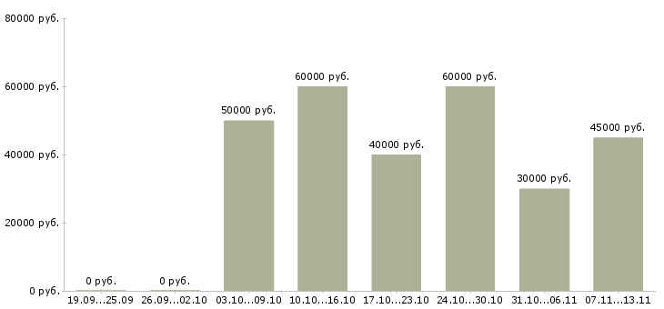 Вакансии «машинист экскаватора jcb»-Медиана зарплаты по вакансии «машинист экскаватора jcb» за 2 месяца