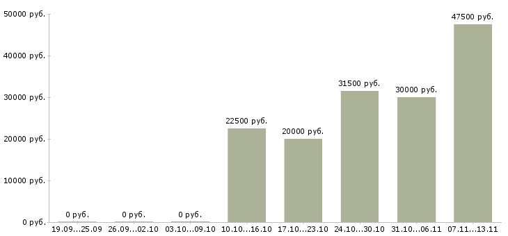 Вакансии «менеджер в копировальный центр»-Медиана зарплаты по вакансии «менеджер в копировальный центр» за 2 месяца