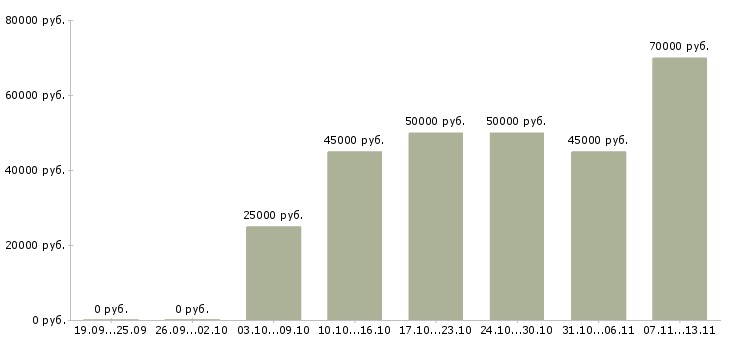 Вакансии «менеджер комиссионного отдела»-Медиана зарплаты по вакансии «менеджер комиссионного отдела» за 2 месяца
