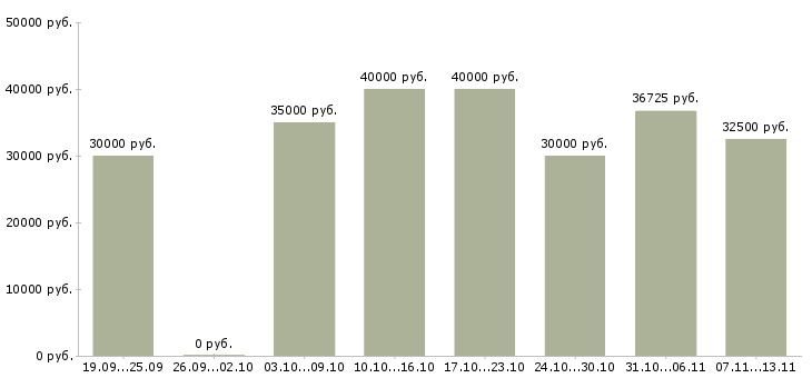 Вакансии «менеджер отдела обслуживания клиентов»-Медиана зарплаты по вакансии «менеджер отдела обслуживания клиентов» за 2 месяца