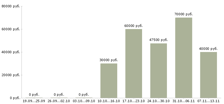 Вакансии «менеджер по закупкам тканей»-Медиана зарплаты по вакансии «менеджер по закупкам тканей» за 2 месяца