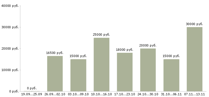 Вакансии «менеджер по персоналу онлайн»-Медиана зарплаты по вакансии «менеджер по персоналу онлайн» за 2 месяца