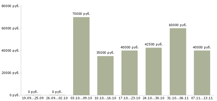 Вакансии «менеджер по поиску моделей»-Медиана зарплаты по вакансии «менеджер по поиску моделей» за 2 месяца
