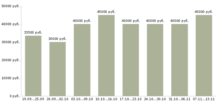 Вакансии «менеджер по продажам менеджер направления»-Медиана зарплаты по вакансии «менеджер по продажам менеджер направления» за 2 месяца
