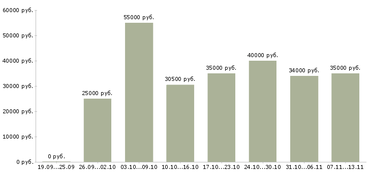 Вакансии «менеджер по продажам фитнес услуг»-Медиана зарплаты по вакансии «менеджер по продажам фитнес услуг» за 2 месяца