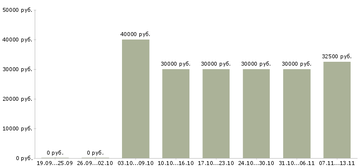 Вакансии «менеджер по продаже электроинструментов»-Медиана зарплаты по вакансии «менеджер по продаже электроинструментов» за 2 месяца
