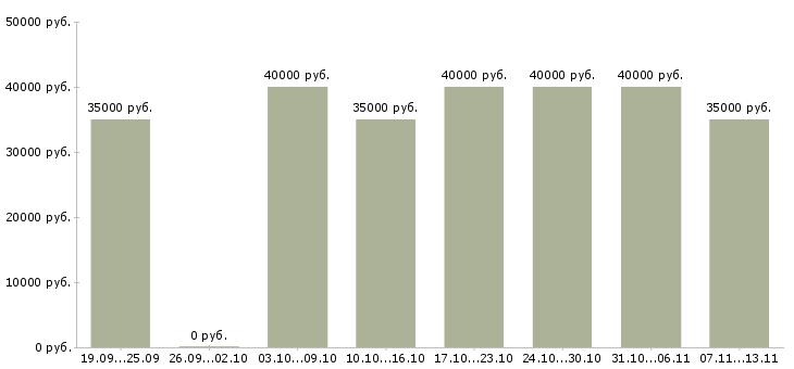 Вакансии «менеджер по работе с отелями»-Медиана зарплаты по вакансии «менеджер по работе с отелями» за 2 месяца