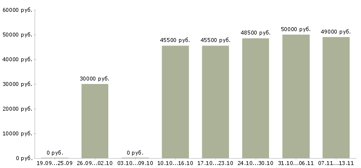 Вакансии «менеджер товарной категории»-Медиана зарплаты по вакансии «менеджер товарной категории» за 2 месяца