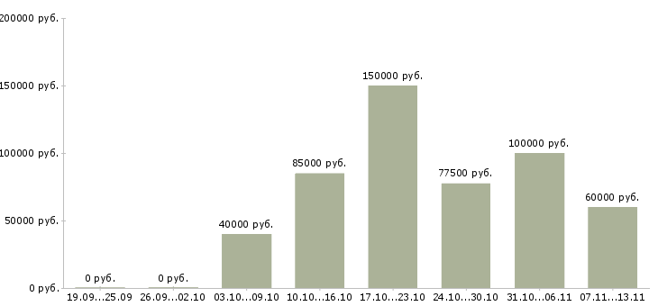 Вакансии «менеджеры элитной недвижимости»-Медиана зарплаты по вакансии «менеджеры элитной недвижимости» за 2 месяца