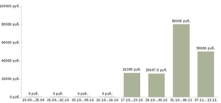 Вакансии «механик автомобильной колонны»-Медиана зарплаты по вакансии «механик автомобильной колонны» за 2 месяца