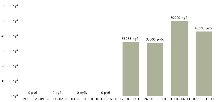 Вакансии «начальник производственной лаборатории»-Медиана зарплаты по вакансии «начальник производственной лаборатории» за 2 месяца