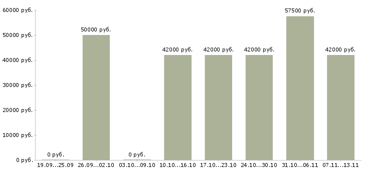 Вакансии «начальник рыбного производства»-Медиана зарплаты по вакансии «начальник рыбного производства» за 2 месяца
