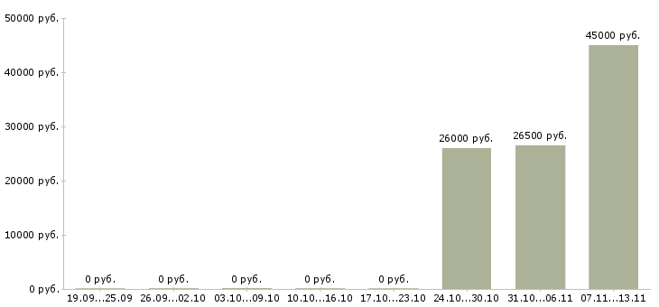 Вакансии «оператор весового контроля»-Медиана зарплаты по вакансии «оператор весового контроля» за 2 месяца