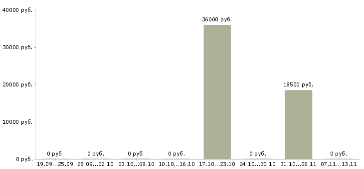 Вакансии «оператор газовой печи»-Медиана зарплаты по вакансии «оператор газовой печи» за 2 месяца