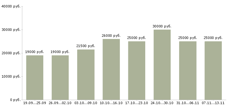 Вакансии «оператор по оформлению документов»-Медиана зарплаты по вакансии «оператор по оформлению документов» за 2 месяца