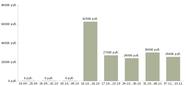 Вакансии «оператор по производству полуфабрикатов»-Медиана зарплаты по вакансии «оператор по производству полуфабрикатов» за 2 месяца
