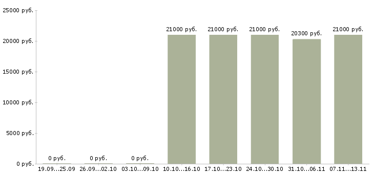 Вакансии «оператор службы приемки»-Медиана зарплаты по вакансии «оператор службы приемки» за 2 месяца