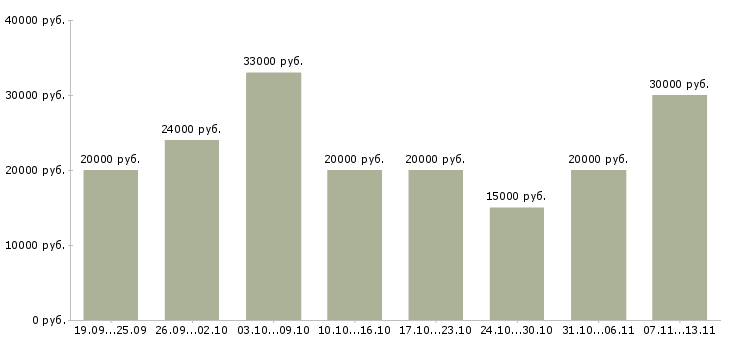 Вакансии «партнёр в интернет проекте»-Медиана зарплаты по вакансии «партнёр в интернет проекте» за 2 месяца