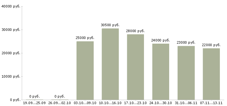 Вакансии «пекарь в ночные смены»-Медиана зарплаты по вакансии «пекарь в ночные смены» за 2 месяца