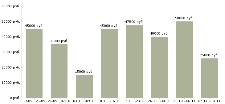 Вакансии «повар в рабочую столовую»-Медиана зарплаты по вакансии «повар в рабочую столовую» за 2 месяца