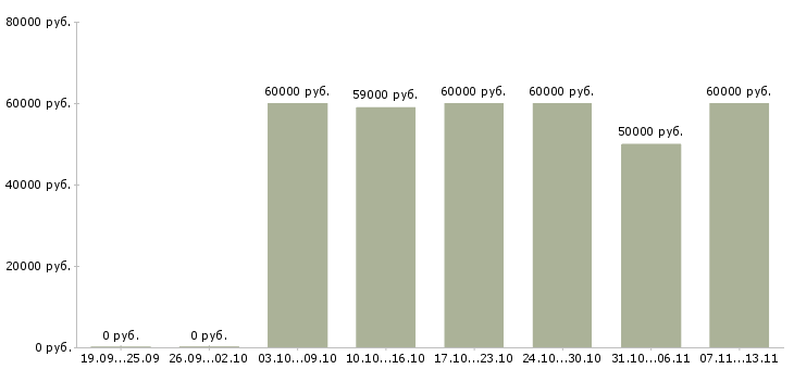 Вакансии «повар в семью с проживанием»-Медиана зарплаты по вакансии «повар в семью с проживанием» за 2 месяца