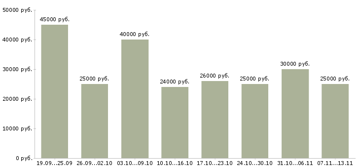 Вакансии «повар горячего и холодного цеха»-Медиана зарплаты по вакансии «повар горячего и холодного цеха» за 2 месяца