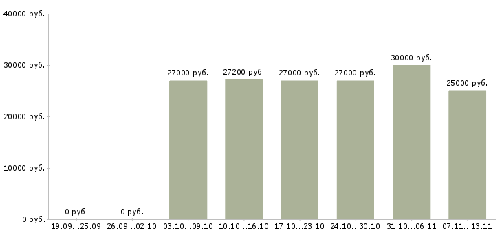 Вакансии «повар пиццер»-Медиана зарплаты по вакансии «повар пиццер» за 2 месяца