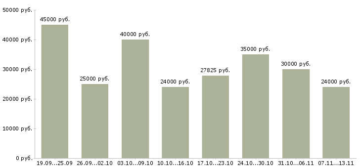 Вакансии «повар холодного и горячего цеха»-Медиана зарплаты по вакансии «повар холодного и горячего цеха» за 2 месяца