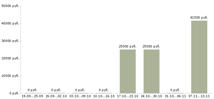 Вакансии «правильщик на машинах»-Медиана зарплаты по вакансии «правильщик на машинах» за 2 месяца