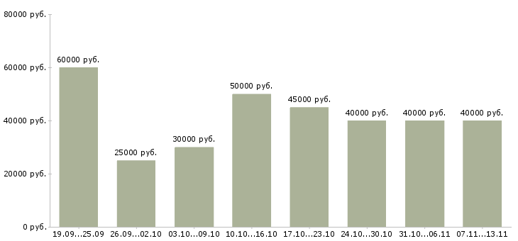 Вакансии «приглашаем менеджеров по продаже»-Медиана зарплаты по вакансии «приглашаем менеджеров по продаже» за 2 месяца