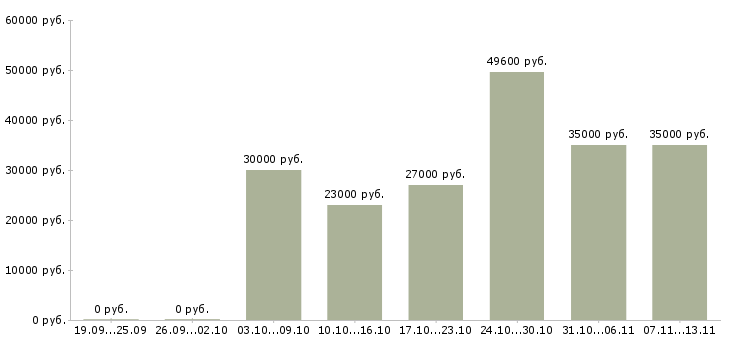 Вакансии «продавец в минимаркет»-Медиана зарплаты по вакансии «продавец в минимаркет» за 2 месяца