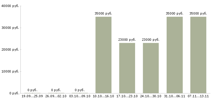 Вакансии «продавец консультант стажер»-Медиана зарплаты по вакансии «продавец консультант стажер» за 2 месяца