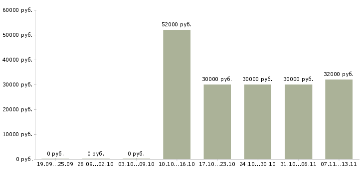 Вакансии «работники для ручных работ»-Медиана зарплаты по вакансии «работники для ручных работ» за 2 месяца