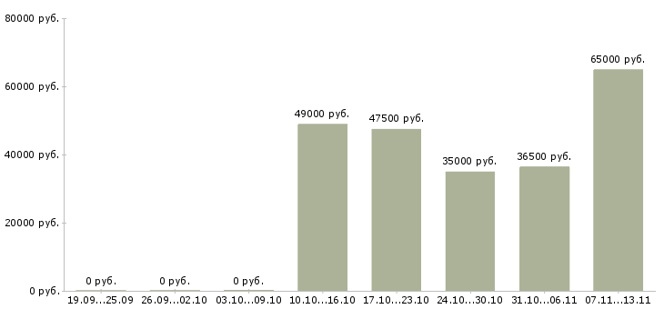 Вакансии «рабочие арматурщики»-Медиана зарплаты по вакансии «рабочие арматурщики» за 2 месяца