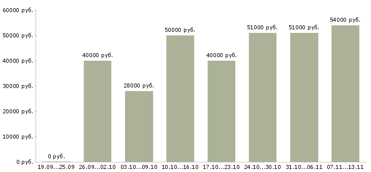 Вакансии «рабочий на производство мебели»-Медиана зарплаты по вакансии «рабочий на производство мебели» за 2 месяца