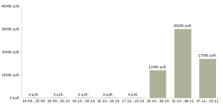 Вакансии «разнорабочий на базу отдыха»-Медиана зарплаты по вакансии «разнорабочий на базу отдыха» за 2 месяца