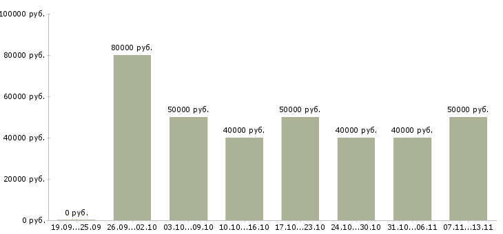 Вакансии «риелтор по аренде недвижимости»-Медиана зарплаты по вакансии «риелтор по аренде недвижимости» за 2 месяца