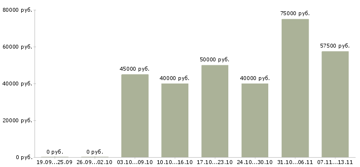 Вакансии «риэлтор по работе с клиентами»-Медиана зарплаты по вакансии «риэлтор по работе с клиентами» за 2 месяца